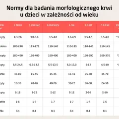 Tabela norm morfologii krwi dla dzieci. Hemoglobina norma: 180-240 g/dl u noworodków, spada z wiekiem.