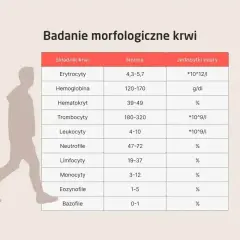 Tabela z badaniem morfologicznym krwi. Widać, że eozynofile niskie mieszczą się w normie (1-5%).