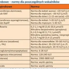 Tabela z normami dla prób wątrobowych: ALT, AST, bilirubina, fosfataza alkaliczna i inne enzymy.