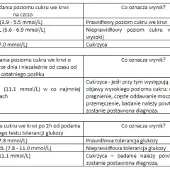 Jak podwyższyć poziom cukru we krwi i uniknąć niebezpieczeństw