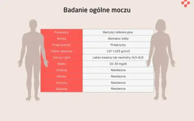 Tabela z parametrami badania ogólnego moczu, w tym odczyn (pH) lekko kwaśny lub neutralny (4,5-8,0).