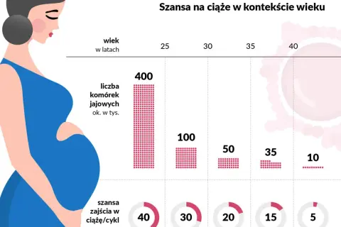 Grafika pokazuje, jak amh badanie koreluje z wiekiem kobiety. Liczba komórek jajowych i szansa na zajście w ciążę maleją z wiekiem.
