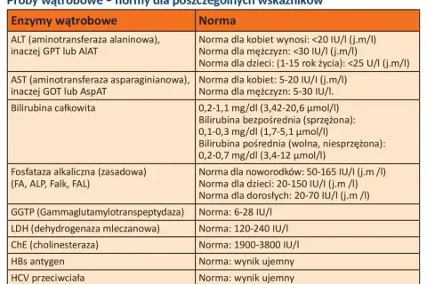 Tabela z normami badań wątrobowych. Widać tu m.in. normy dla AST, bilirubiny, GGTP.