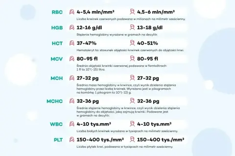 Tabela parametrów krwi: RBC, HGB, HCT, MCV, MCH, MCHC, WBC, PLT. MCV określa średnią objętość krwinki czerwonej.