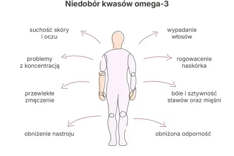 Niedobór omega-3 objawy: suchość skóry, wypadanie włosów, problemy z koncentracją, bóle stawów, zmęczenie, obniżona odporność.