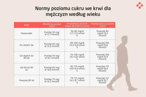 Tabela z normą cukru we krwi dla mężczyzn, podzielona według wieku. Pokazuje prawidłowe, obniżone i podwyższone wartości.