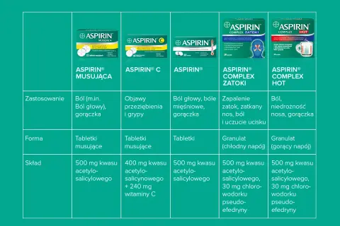 Aspiryna na co? Tabela porównuje różne rodzaje aspiryny: musującą na ból i gorączkę, C na przeziębienie, Complex Zatoki na zatoki, Complex Hot na ból i niedrożność nosa.