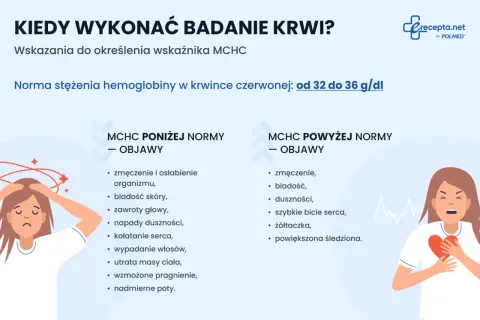 Objawy wskazujące na mch podwyższone lub poniżej normy: zmęczenie, bladość, duszności, kołatanie serca.
