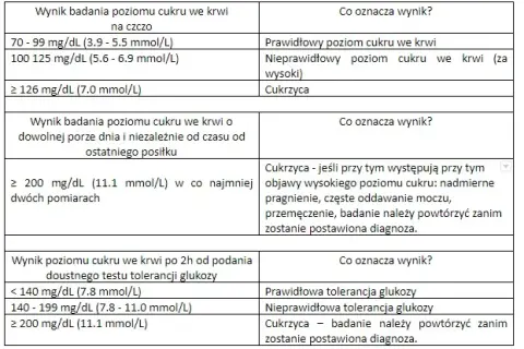 Jak podwyższyć poziom cukru we krwi i uniknąć niebezpieczeństw