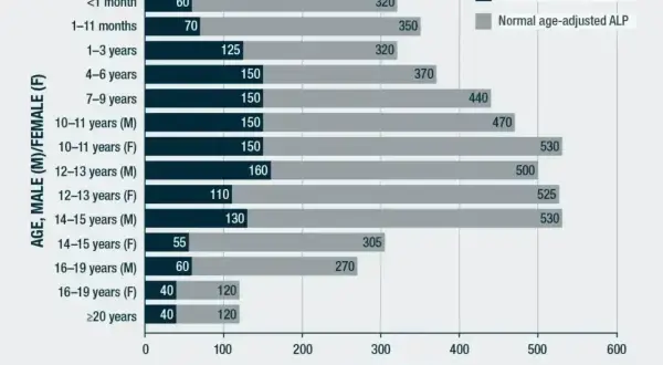 Wykres porównuje aktywność fosfatazy alkalicznej u dzieci i młodzieży, wskazując na podejrzenie HPP przy niższych wartościach.