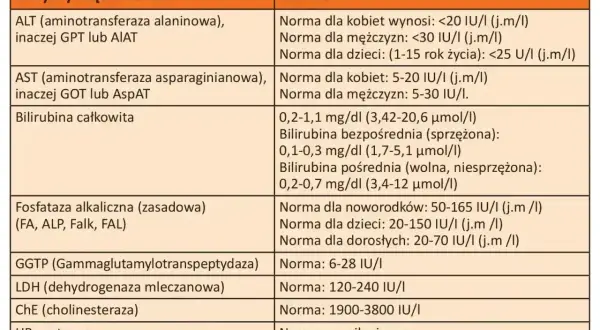 Tabela z normami badań wątrobowych. Widać tu m.in. normy dla AST, bilirubiny, GGTP.