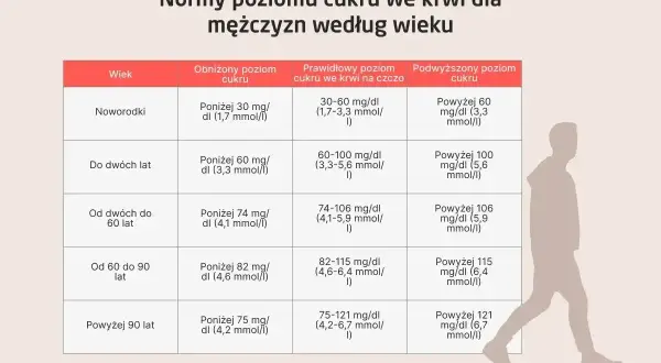 Tabela z normą cukru we krwi dla mężczyzn, podzielona według wieku. Pokazuje prawidłowe, obniżone i podwyższone wartości.