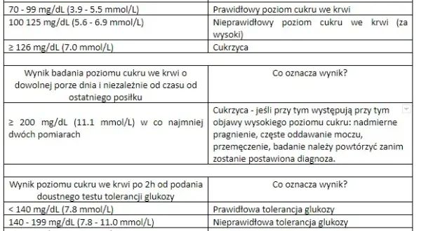 Jak podwyższyć poziom cukru we krwi i uniknąć niebezpieczeństw