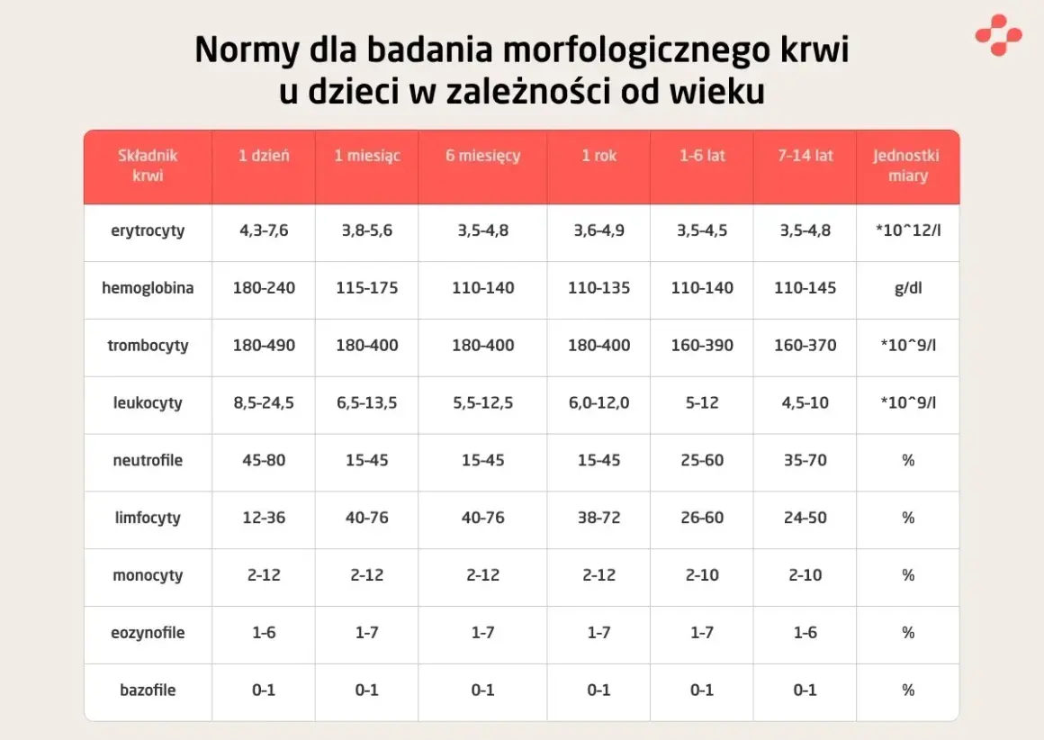Tabela norm morfologii krwi dla dzieci. Hemoglobina norma: 180-240 g/dl u noworodków, spada z wiekiem.