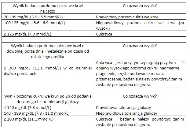 Jak podwyższyć poziom cukru we krwi i uniknąć niebezpieczeństw