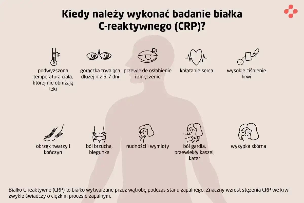 Objawy wskazujące na potrzebę badania CRP: gorączka, osłabienie, ból gardła, wysypka. Podwyższone CRP może świadczyć o zapaleniu.