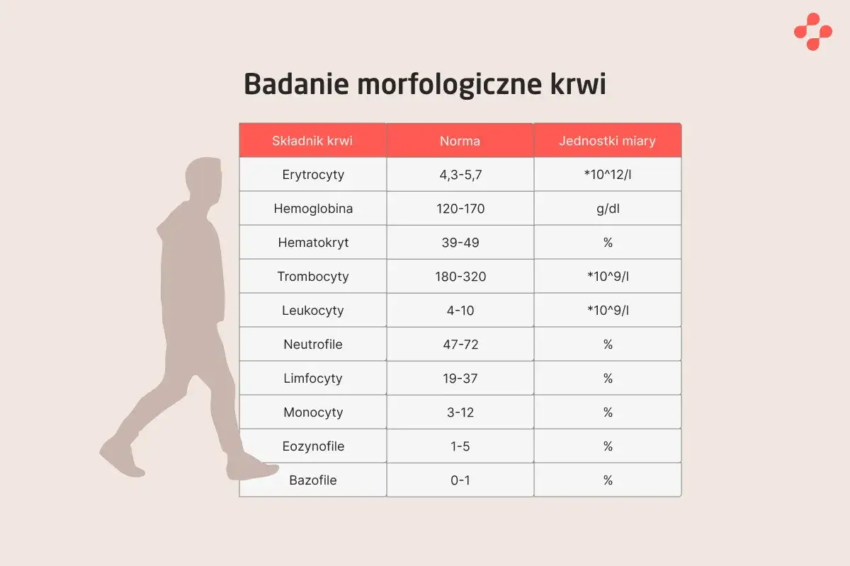 Tabela badań morfologicznych krwi, gdzie monocyty lekko podwyższone (3-12%). Obok sylwetka człowieka.