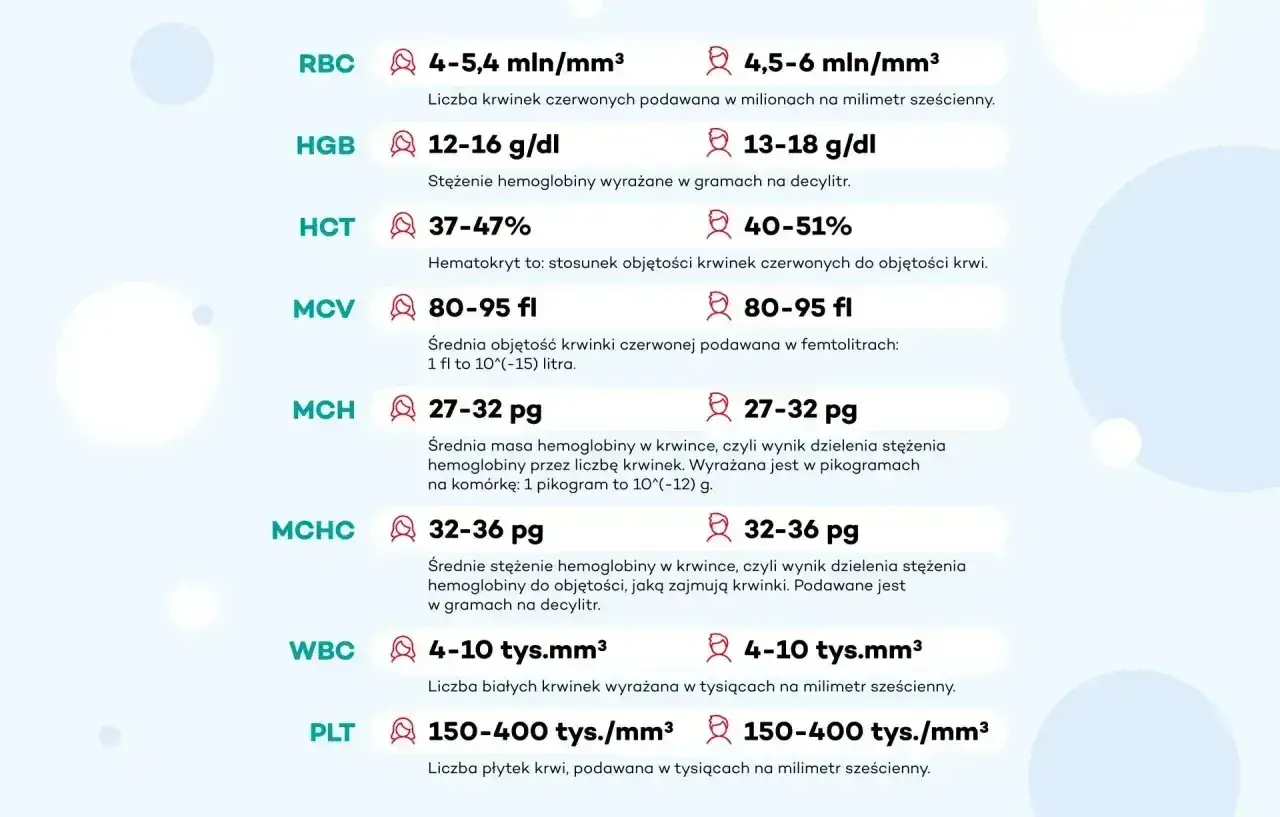 Tabela norm badań krwi: RBC, HGB, HCT, MCV, MCH, MCHC, WBC, PLT. Wartość MCH jest w normie, czyli 27-32 pg.