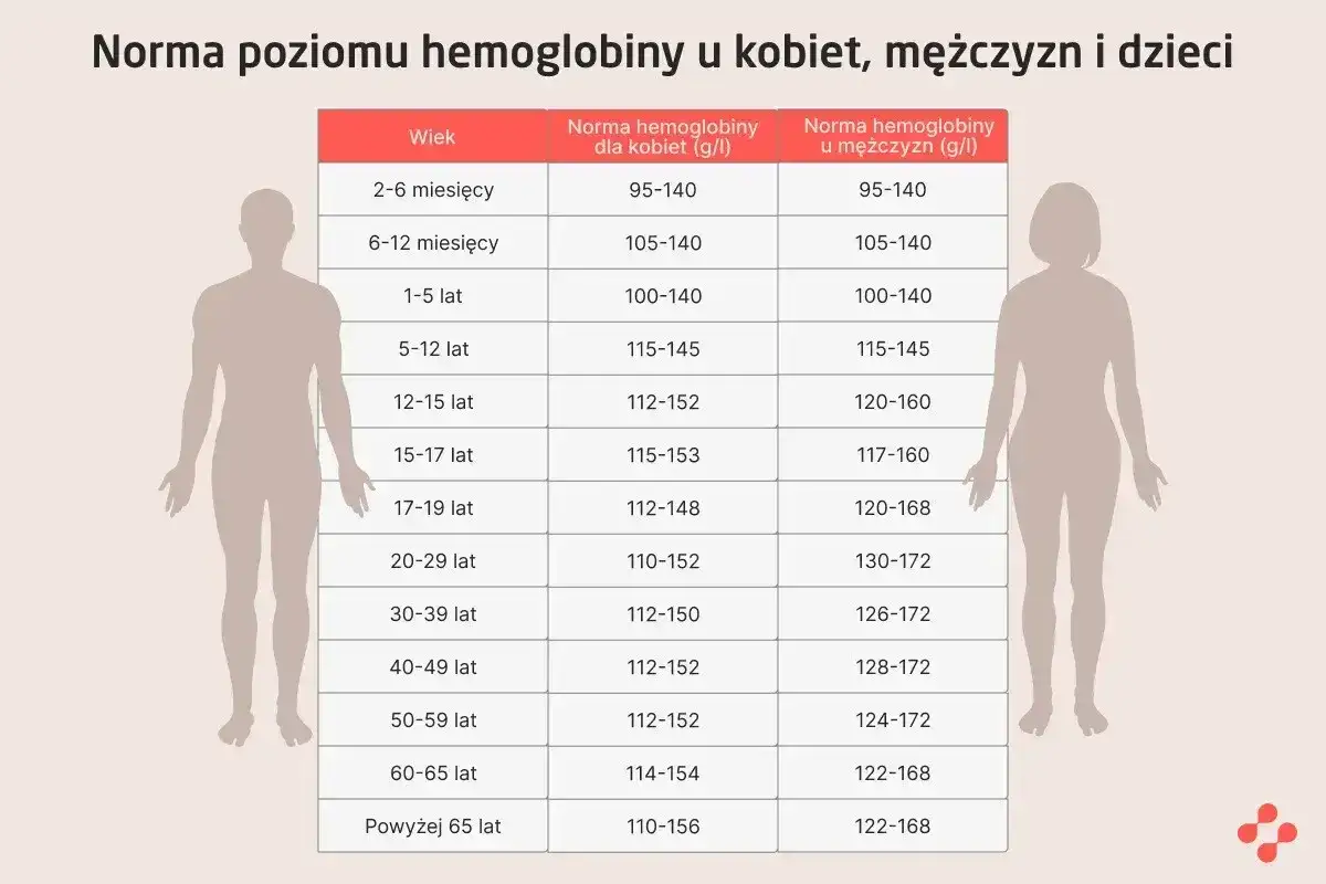 Tabela przedstawia normę hemoglobiny dla kobiet i mężczyzn w różnym wieku, od niemowląt po osoby starsze.