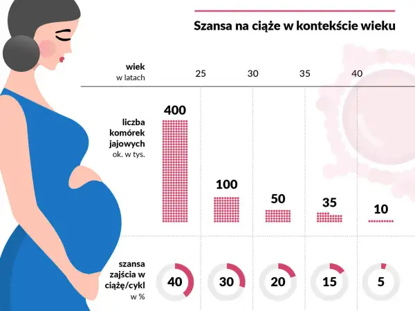 Grafika pokazuje, jak amh badanie koreluje z wiekiem kobiety. Liczba komórek jajowych i szansa na zajście w ciążę maleją z wiekiem.