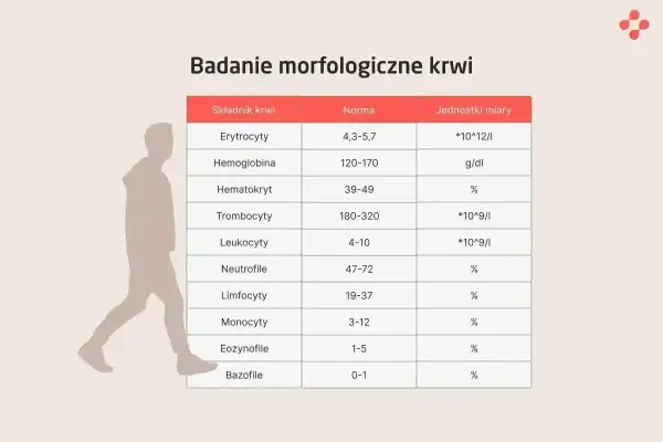 Tabela z badaniem morfologicznym krwi. Widać, że eozynofile niskie mieszczą się w normie (1-5%).
