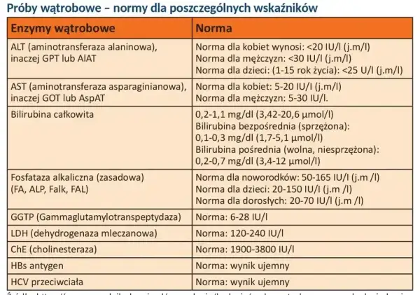 Tabela z normami dla prób wątrobowych: ALT, AST, bilirubina, fosfataza alkaliczna i inne enzymy.