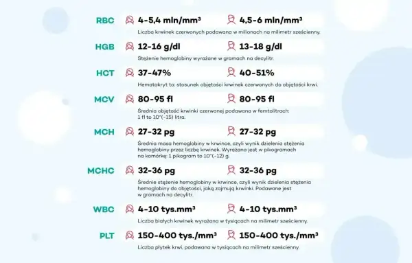 Tabela parametrów krwi: RBC, HGB, HCT, MCV, MCH, MCHC, WBC, PLT. MCV określa średnią objętość krwinki czerwonej.