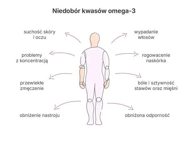 Niedobór omega-3 objawy: suchość skóry, wypadanie włosów, problemy z koncentracją, bóle stawów, zmęczenie, obniżona odporność.