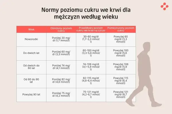 Tabela z normą cukru we krwi dla mężczyzn, podzielona według wieku. Pokazuje prawidłowe, obniżone i podwyższone wartości.