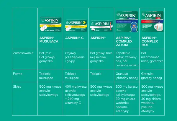 Aspiryna na co? Tabela porównuje różne rodzaje aspiryny: musującą na ból i gorączkę, C na przeziębienie, Complex Zatoki na zatoki, Complex Hot na ból i niedrożność nosa.