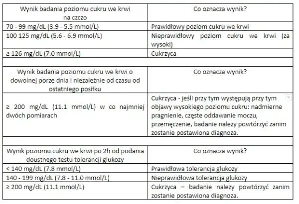 Jak podwyższyć poziom cukru we krwi i uniknąć niebezpieczeństw